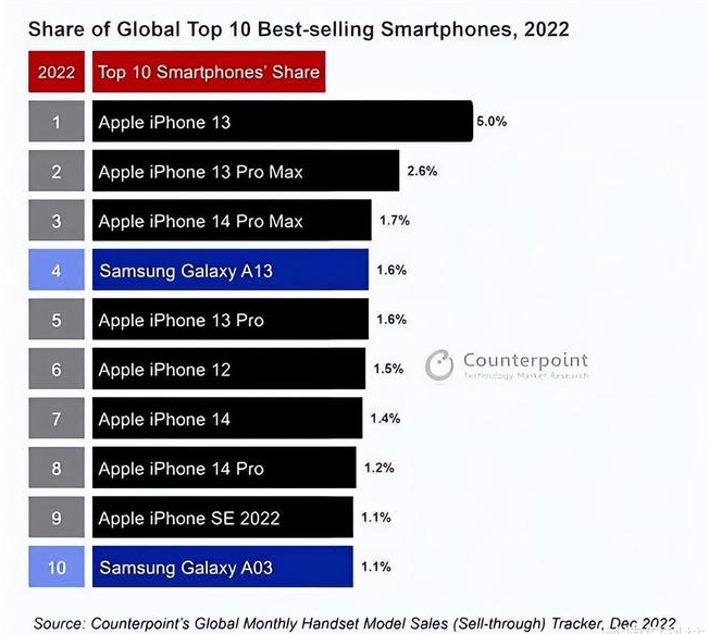 白玉苹果维修分享:为什么iPhone14的销量不如iPhone13? 