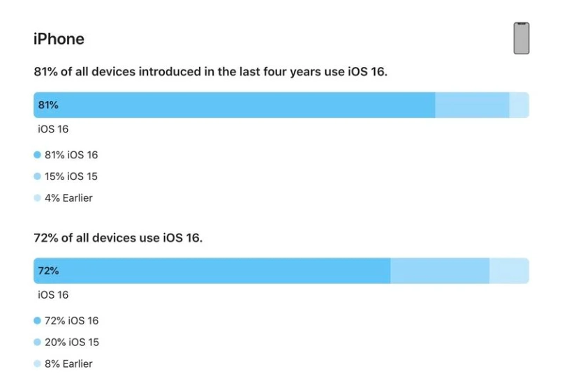 白玉苹果手机维修分享iOS 16 / iPadOS 16 安装率 