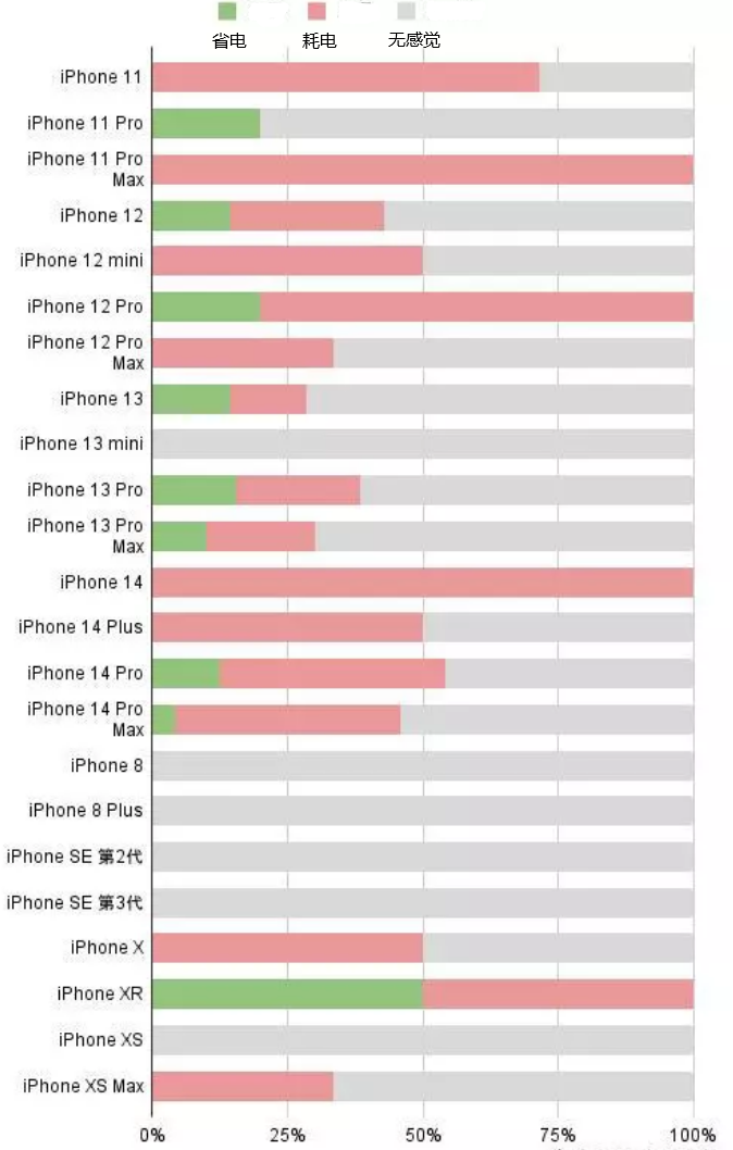 白玉苹果手机维修分享iOS16.2太耗电怎么办？iOS16.2续航不好可以降级吗？ 