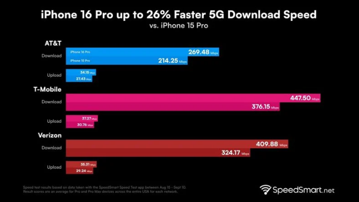 白玉苹果手机维修分享iPhone 16 Pro 系列的 5G 速度 