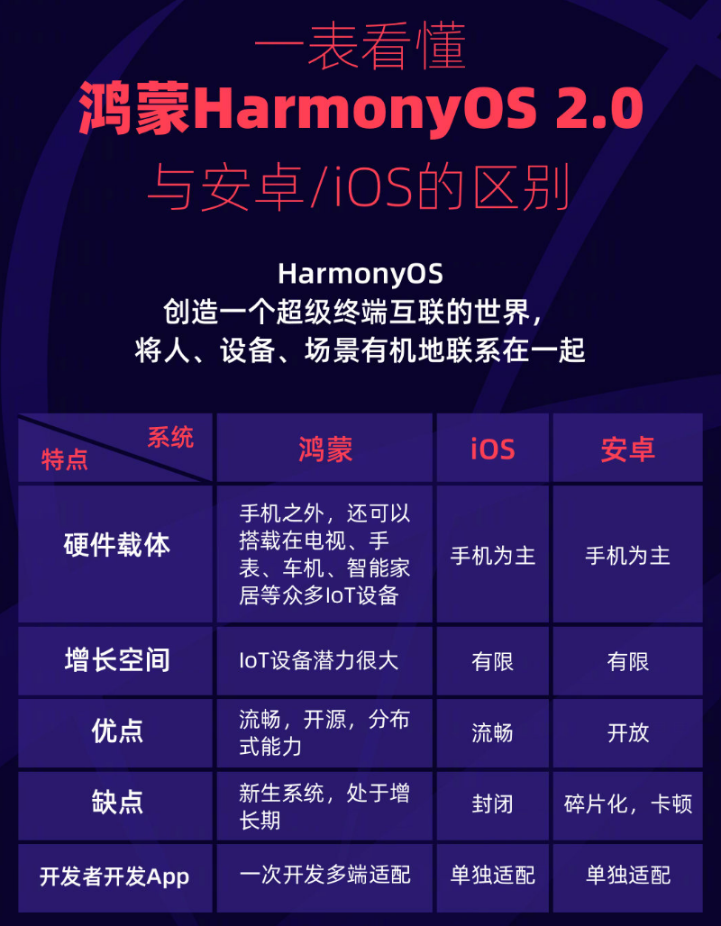 白玉苹果手机维修分享华为鸿蒙 OS 与安卓以及 iOS 都有什么区别 